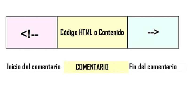 Comentarios HTML - Código de ejemplo ¿Para qué sirven? | Aprender HTML | Los comentarios HTML son visibles en el código fuente de la página para explicar código, pero no se representan en la parte visual del navegador Web