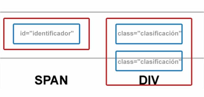 HTML en JavaScript Estructura, presentación y comportamiento | Aprender JavaScript | Los sitios tienen tres tipos de archivos. XHTML: contenido y la estructura. CSS: apariencia y la presentación. JavaScript: comportamiento de la página