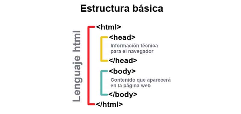 Estructura básica de una página Web - html, head y body | Aprender HTML | Para crear una página web se necesita un documento HTML utilizando tres elementos o tags principales que cualquier sitio Web usa: html, head y body
