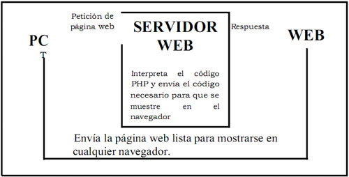 Visitar página Web en PHP