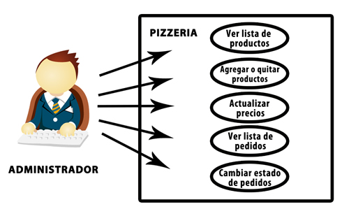 Administrator diagram use of crud php mysql