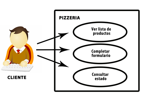 Client diagram use of crud php mysql