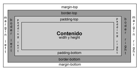 Div padding top. Margin padding разница. Margin padding border. Padding-Top. Width padding margin CSS.