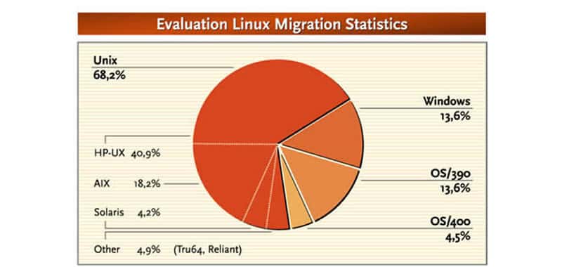The current situation of the UNIX market | Websites Management | The situation of the market of operating systems has undergone significant changes in the last 10 years. Two distinctly different categories are traditionally considered: the market for large servers and the domestic and office automation market