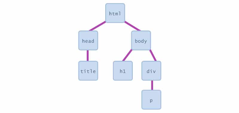 JavaScript DOM Document Object Model - Events and operators | Learn JavaScript | JavaScript considers each of the elements of the tree as objects. The objects within the document are called the DOM Document Object Model