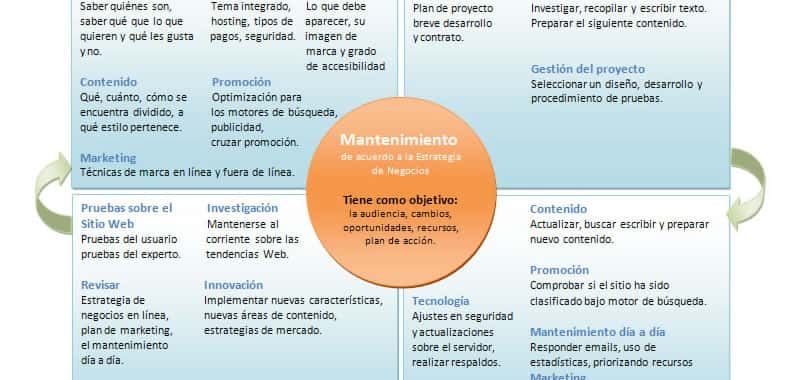 Life Cycle of a Website - Stages for Web Projects | Websites Management | When you start a Web design, you should think carefully about the needs and strategies of the project before you start building Web pages