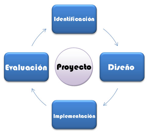 Phases of the project