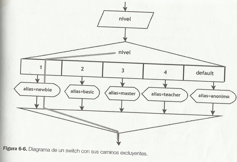 PHP switch flow chart