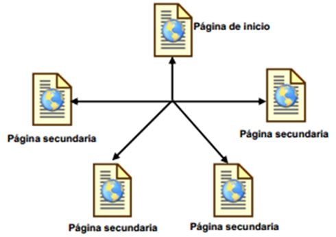 Web site network navigation structure