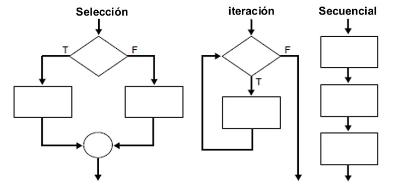 Estructuras de control: Secuencial, selección e iteración
