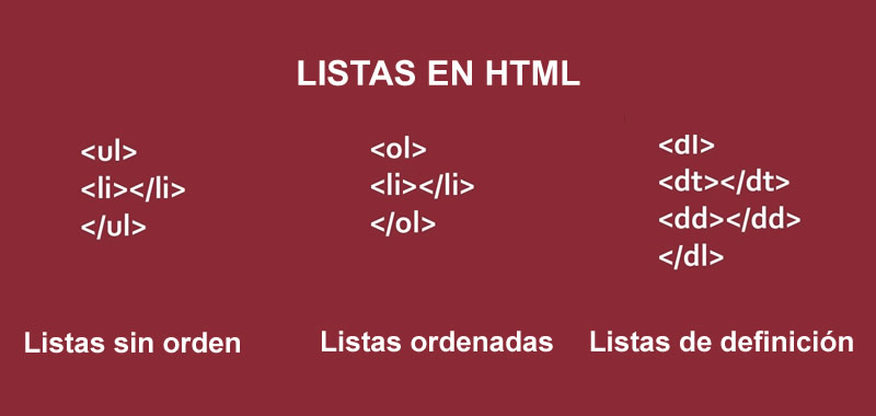 Listas HTML - Sin orden ul, ordenadas ol y de definición dl | Aprender HTML | Existen tres tipos de listas en HTML que nos permiten organizar la información: listas numeradas, listas desordenadas y las listas de definición