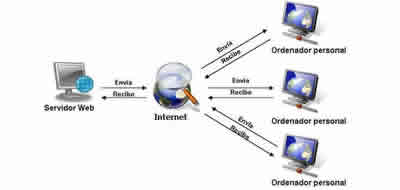 Alojamiento en Servidor Web - Funcionamiento de la Web