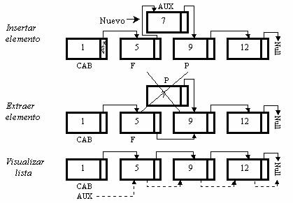 Estructura de una Lista en C