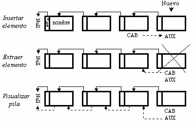 Estructura de una Pila en C