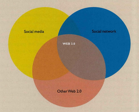 Diagrama Web 3.0