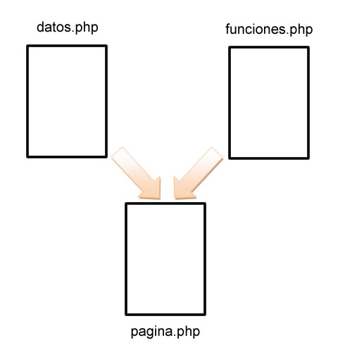 Esquema de relación entre archivos de datos, de funciones y páginas